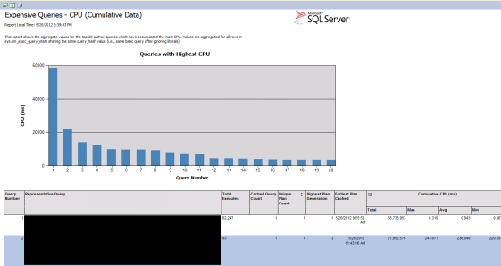 Expensive Queries - CPU